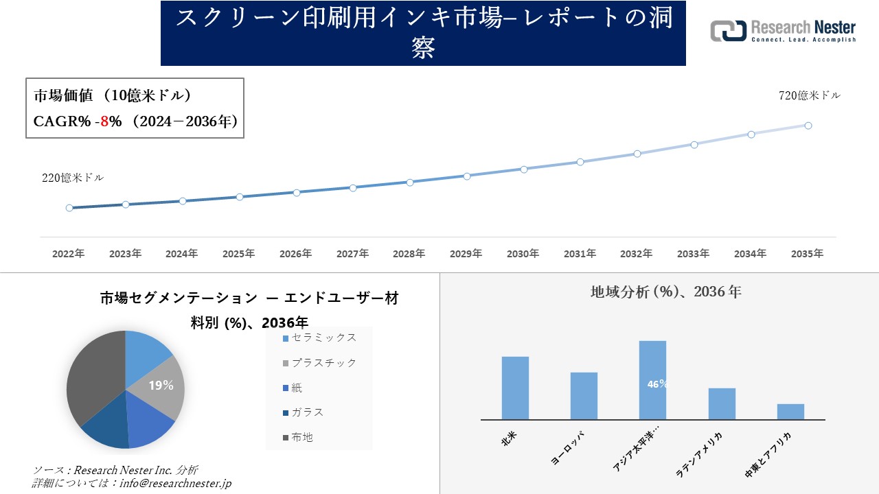 スクリーン印刷用インキ市場調査の発展、傾向、需要、成長分析および予測2024―2036年