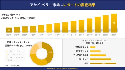 アサイ ベリー市場の発展、傾向、需要、成長分析および予測2024ー2036年