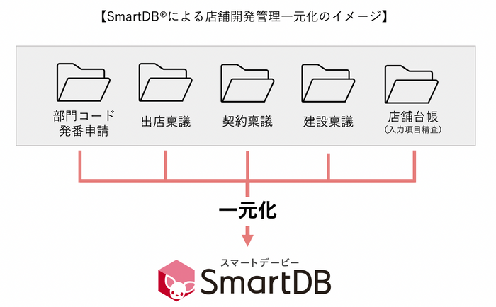 【SmartDB(R)による店舗開発管理一元化のイメージ】