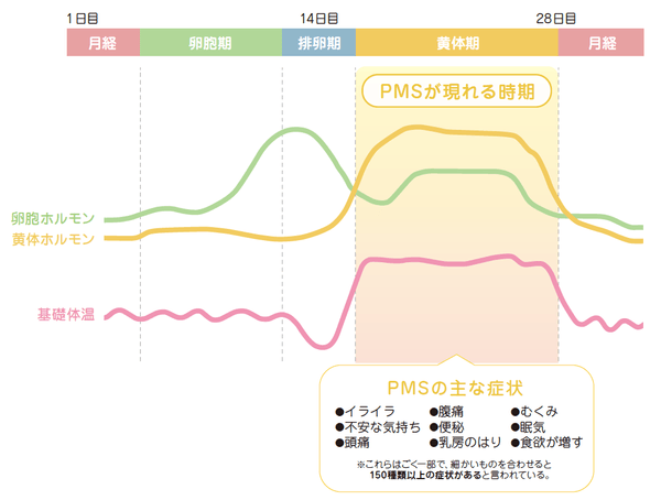 図1 PMSが現れる時期と主な症状