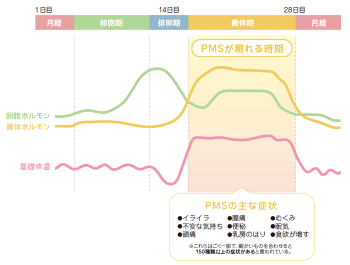 図1 PMSが現れる時期と主な症状