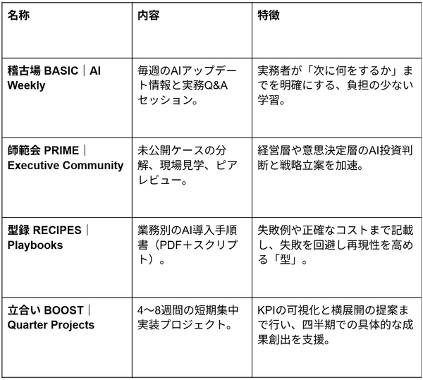 当道場の活動は、実務者のレベルとニーズに合わせた以下の4つの柱で構成されています。