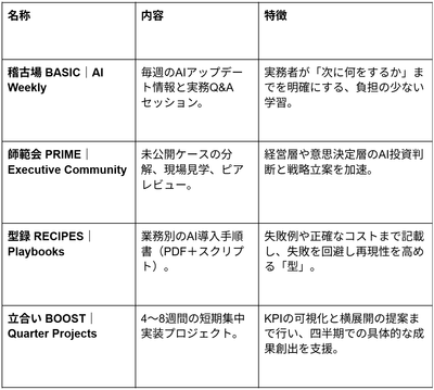 当道場の活動は、実務者のレベルとニーズに合わせた以下の4つの柱で構成されています。