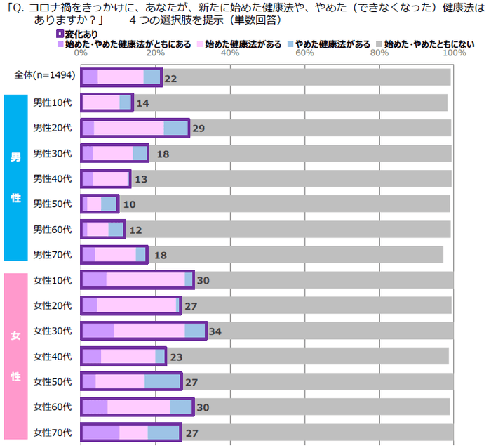 図表4　コロナ禍による健康法の変化