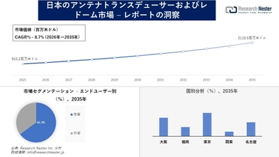 日本のアンテナトランスデューサーおよびレドーム市場調査の発展、傾向、需要、成長分析および予測2026―2035年