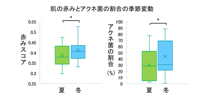 肌の赤みとアクネ菌の割合の季節変動