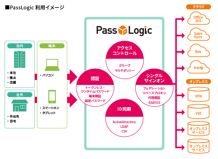 PassLogic利用イメージ