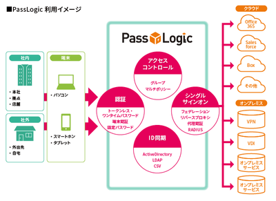 PassLogic利用イメージ
