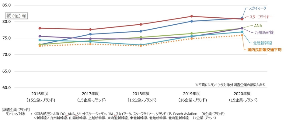 国内長距離交通経年比較