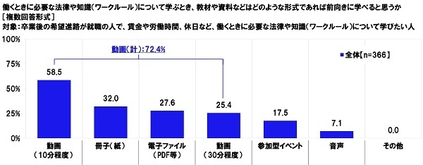 働くときに必要な法律や知識(ワークルール)について学ぶとき、教材や資料などはどのような形式であれば前向きに学べると思うか