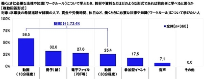 働くときに必要な法律や知識(ワークルール)について学ぶとき、教材や資料などはどのような形式であれば前向きに学べると思うか
