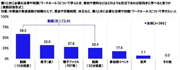 働くときに必要な法律や知識（ワークルール）について学ぶとき、教材や資料などはどのような形式であれば前向きに学べると思うか