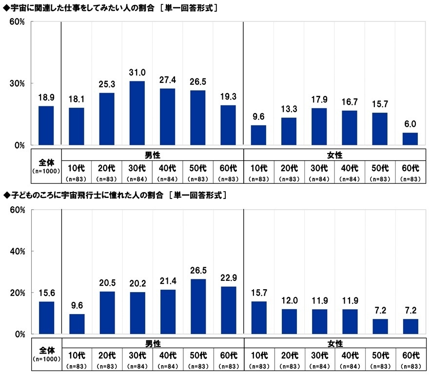 宇宙に関する意識（2）