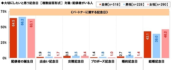 大切にしたいと思う記念日【パートナーに関する記念日】