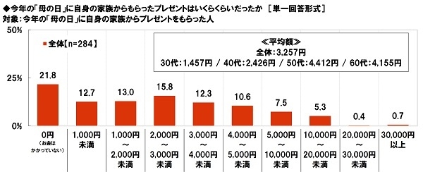 今年の「母の日」に自身の家族からもらったプレゼントの金額