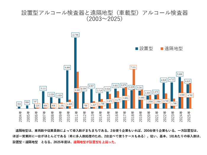 設置型アルコール検査器と遠隔地型（車載型）アルコール検査器（2003～2025）