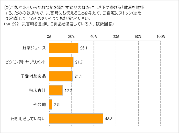 「健康維持」のための備蓄は?