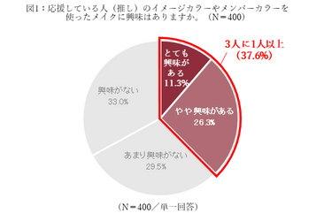 いつでも「推し」を感じていたい、あなたに。簡単に実践できる「こっそり推しカラーメイク」で、毎日の生活に彩りを！by INTEGRATE 