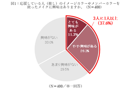 いつでも「推し」を感じていたい、あなたに。簡単に実践できる「こっそり推しカラーメイク」で、毎日の生活に彩りを！by INTEGRATE 