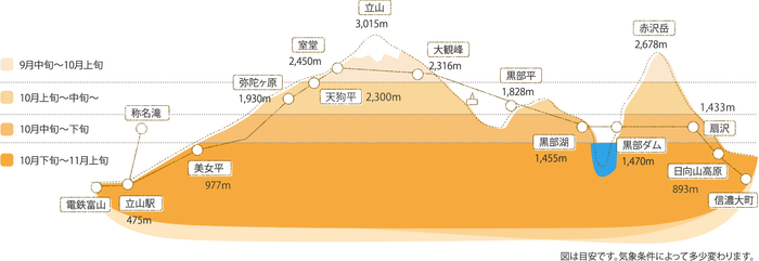 立山黒部アルペンルート紅葉見頃マップ