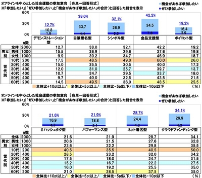 社会運動の参加意向
