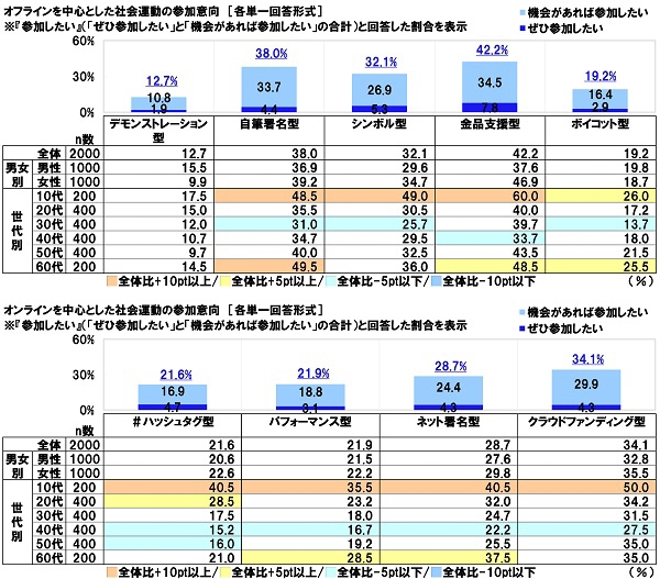 社会運動の参加意向