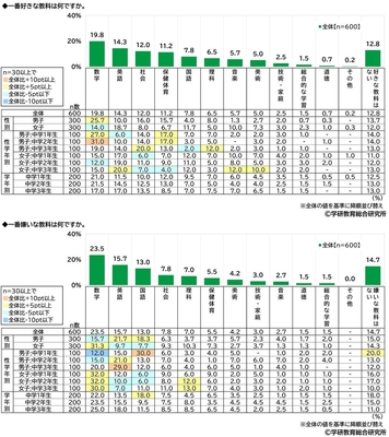 好きな教科・嫌いな教科（中学生・男女）