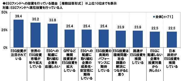 ESGファンドへの投資を行っている理由