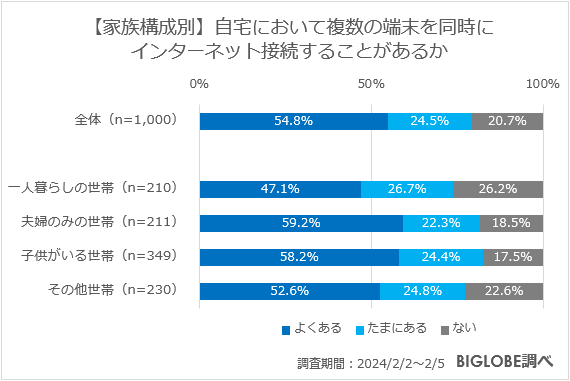 【家族構成別】自宅において複数の端末を同時にインターネット接続することがあるか