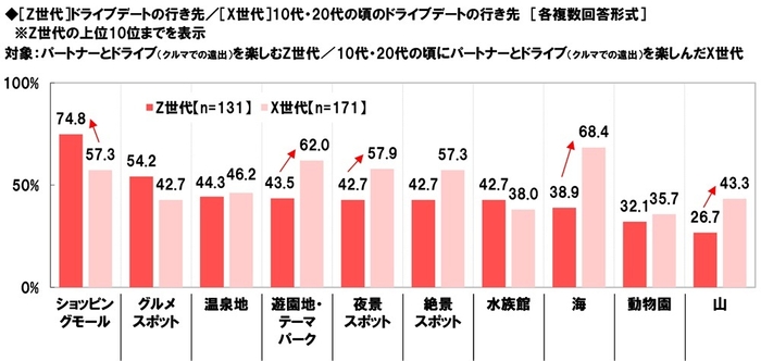 【Z世代】ドライブデートの行き先/【X世代】10代・20代の頃のドライブデートの行き先