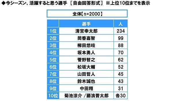 今シーズン、活躍すると思う選手