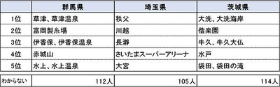 各県の名前を聞いて思い付く観光スポット名2
