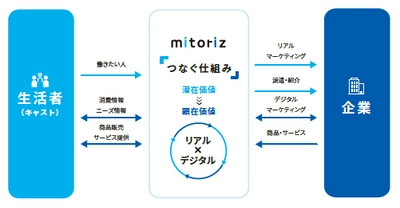 ｍitoriz「整形外科サポート人材バンク」サービスを開始