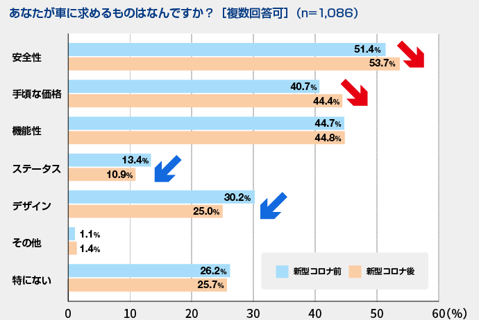 新型コロナウイルスによる自動車と自動車保険に対する意識の変化に関する調査を実施 より安い保険会社に乗り換えたい人は6割 Newscast
