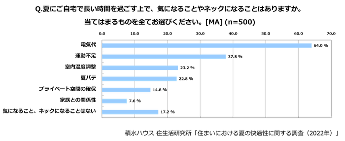 積水ハウス 住生活研究所「住まいにおける夏の快適性に関する調査」(2022)_2