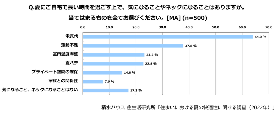積水ハウス 住生活研究所「住まいにおける夏の快適性に関する調査」(2022)_2