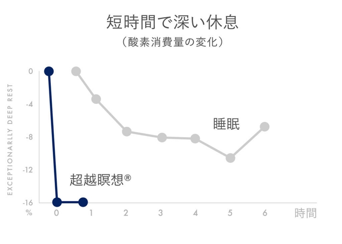 出典：サイエンティフィックアメリカン　第226号No 2 瞑想の生理学　ロバートキースワレス　ハーバードベンソン p. 84-91&#44; 1972年2月