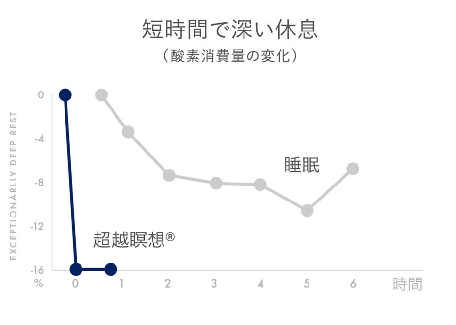 出典:サイエンティフィックアメリカン 第226号No 2 瞑想の生理学 ロバートキースワレス ハーバードベンソン p. 84-91, 1972年2月