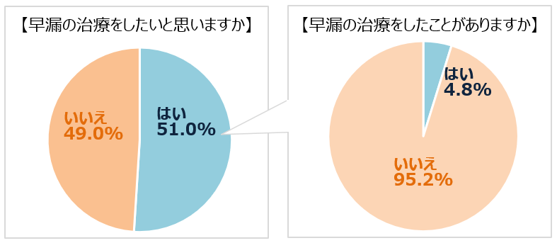 グラフ_治療希望