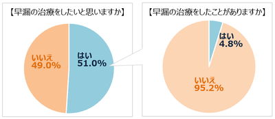 グラフ_治療希望