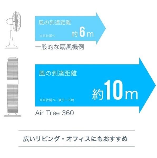 大風量で部屋中に行き届く風