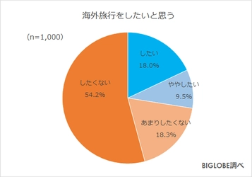 新Go To トラベルでワクチン・検査パッケージ「利用したい」約6割 　BIGLOBEが「2022年の旅行に関する意識調査」第3弾を発表　 ～ブースター接種「時期が来たらしたい」60代8割、20代5割～