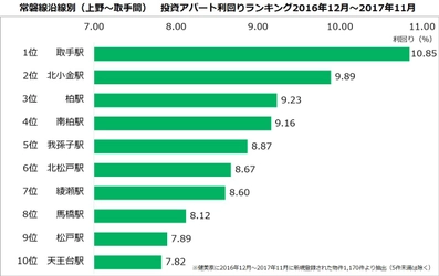 不動産投資アパート利回りランキング：常磐線編 都内近郊、築古×徒歩10分以上で3～4千万円台 築浅×駅近は低利回り・高価格