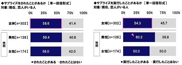 サプライズをされた/した経験