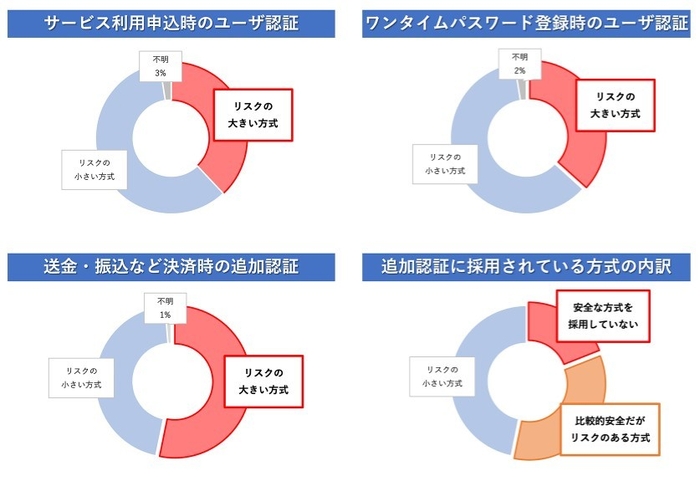 調査結果の概要