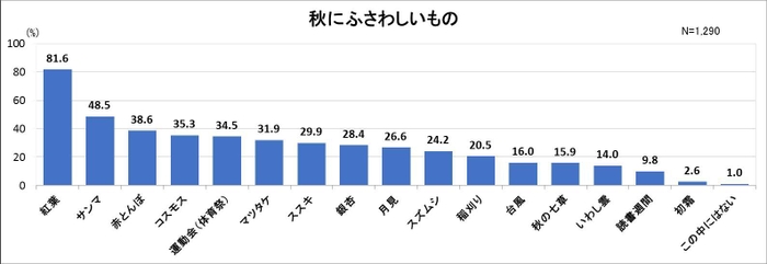 図3　秋にふさわしいもの