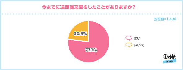 【図2】今までに遠距離恋愛をしたことがありますか？