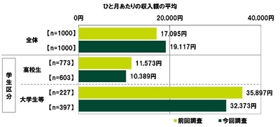 SMBCコンシューマーファイナンス調べ　 預貯金をしている10代は58%、 前回調査より8ポイント上昇