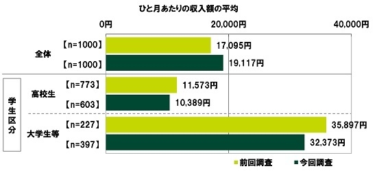 ひと月あたりの収入額の平均