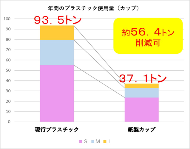 年間のプラスチック使用量（プラスチックカップ）